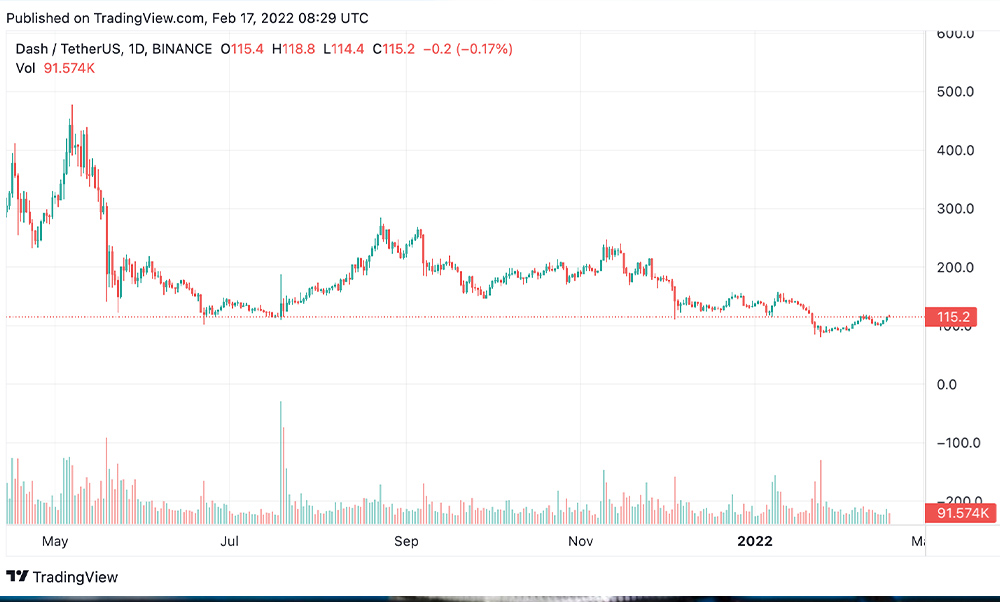 Dash crypto chart at the time of writing